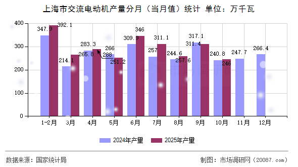 上海市交流电动机产量分月（当月值）统计