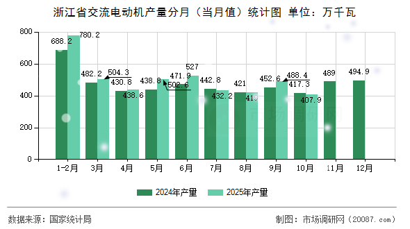 浙江省交流电动机产量分月(当月值)统计图 浙江省交流电动机产量分月(当月值)统计图