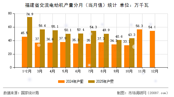 福建省交流电动机产量分月（当月值）统计