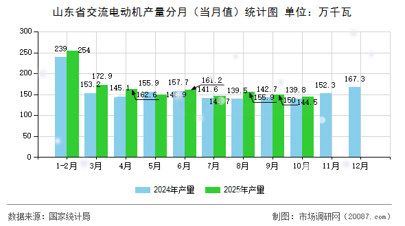山东省交流电动机产量分月（当月值）统计图