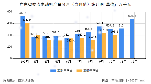 广东省交流电动机产量分月（当月值）统计图
