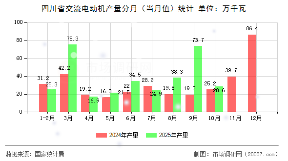 四川省交流电动机产量分月(当月值)统计 四川省交流电动机产量分月(当月值)统计
