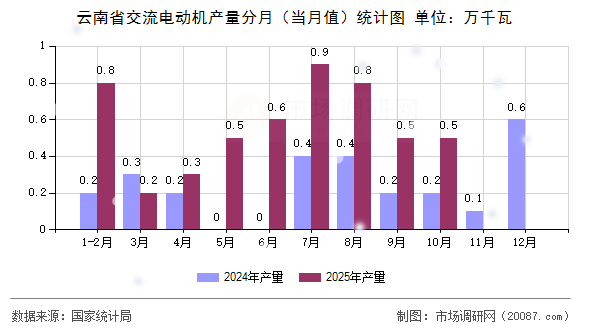 云南省交流电动机产量分月（当月值）统计图