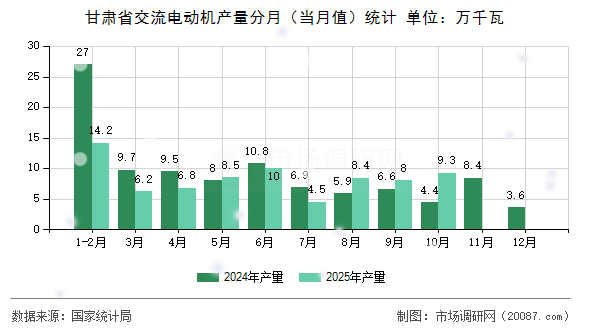 甘肃省交流电动机产量分月（当月值）统计