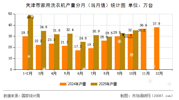 天津市家用洗衣机产量分月(当月值)统计图 天津市家用洗衣机产量分月(当月值)统计图