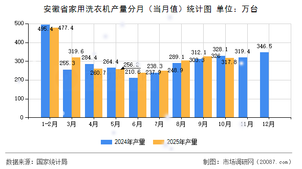 安徽省家用洗衣机产量分月（当月值）统计图
