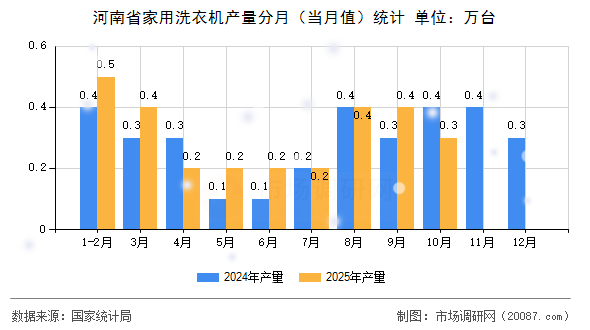 河南省家用洗衣机产量分月（当月值）统计