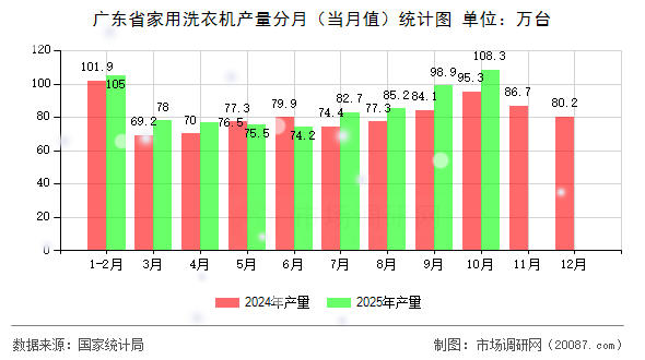 广东省家用洗衣机产量分月(当月值)统计图 广东省家用洗衣机产量分月(当月值)统计图