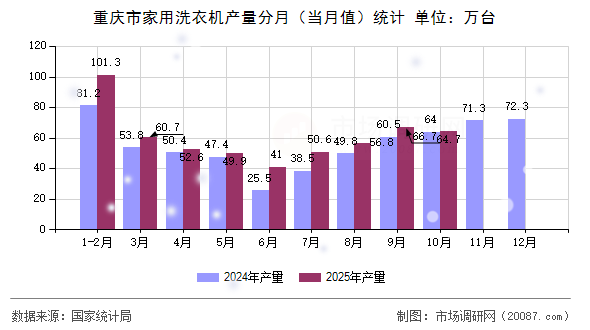 重庆市家用洗衣机产量分月（当月值）统计