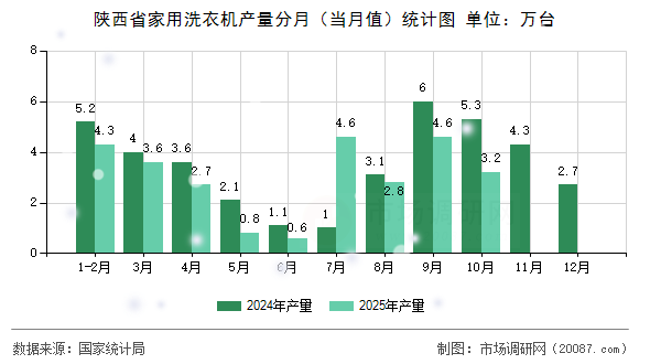 陕西省家用洗衣机产量分月（当月值）统计图