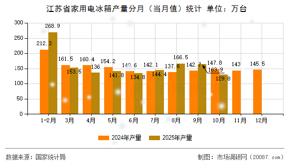 江苏省家用电冰箱产量分月(当月值)统计 江苏省家用电冰箱产量分月(当月值)统计