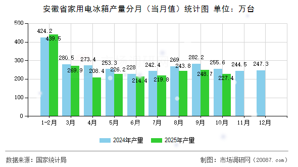 安徽省家用电冰箱产量分月（当月值）统计图