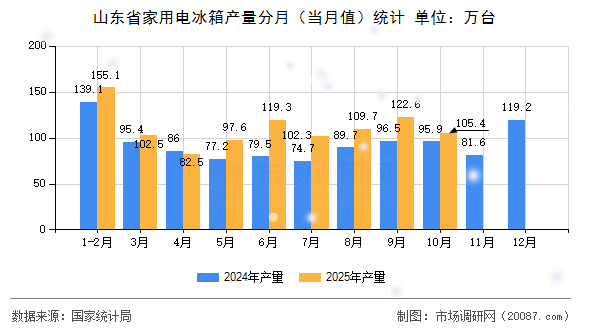 山东省家用电冰箱产量分月(当月值)统计 山东省家用电冰箱产量分月(当月值)统计