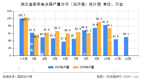 湖北省家用电冰箱产量分月（当月值）统计图