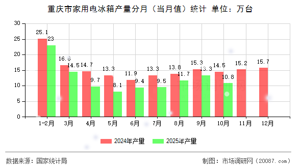 重庆市家用电冰箱产量分月（当月值）统计