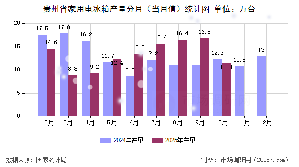 贵州省家用电冰箱产量分月（当月值）统计图
