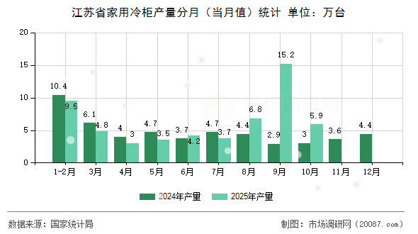 江苏省家用冷柜产量分月(当月值)统计 江苏省家用冷柜产量分月(当月值)统计