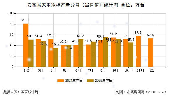 安徽省家用冷柜产量分月(当月值)统计图 安徽省家用冷柜产量分月(当月值)统计图