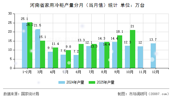 河南省家用冷柜产量分月（当月值）统计