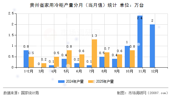贵州省家用冷柜产量分月（当月值）统计