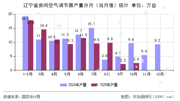 辽宁省房间空气调节器产量分月（当月值）统计