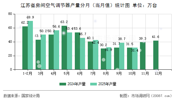 江苏省房间空气调节器产量分月（当月值）统计图