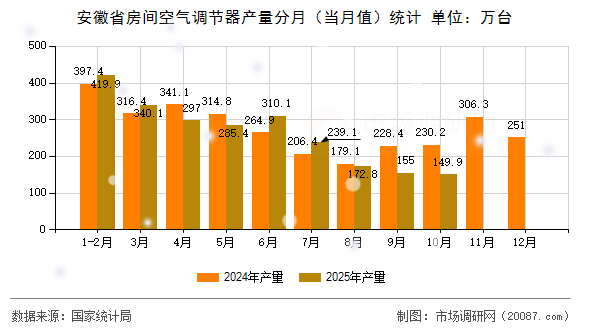 安徽省房间空气调节器产量分月（当月值）统计