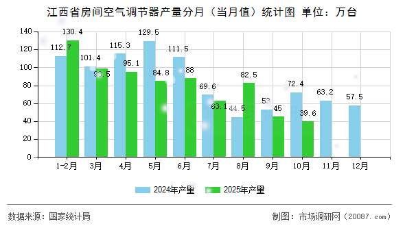 江西省房间空气调节器产量分月(当月值)统计图 江西省房间空气调节器产量分月(当月值)统计图