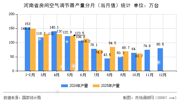 河南省房间空气调节器产量分月（当月值）统计