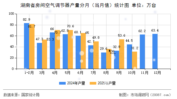 湖南省房间空气调节器产量分月（当月值）统计图