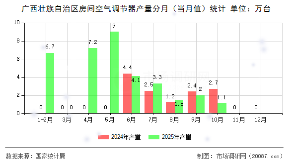 广西壮族自治区房间空气调节器产量分月(当月值)统计 广西壮族自治区房间空气调节器产量分月(当月值)统计
