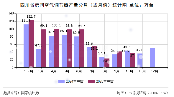 四川省房间空气调节器产量分月(当月值)统计图 四川省房间空气调节器产量分月(当月值)统计图