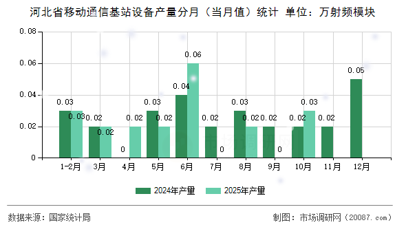 河北省移动通信基站设备产量分月（当月值）统计