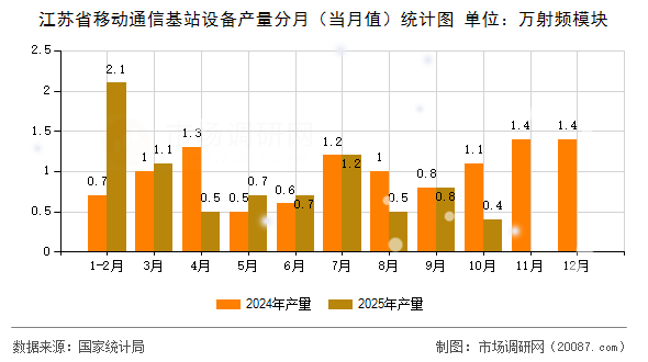 江苏省移动通信基站设备产量分月（当月值）统计图