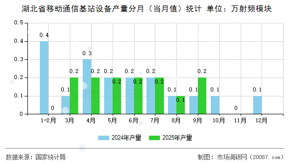 湖北省移动通信基站设备产量分月（当月值）统计