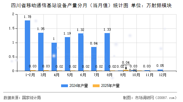 四川省移动通信基站设备产量分月（当月值）统计图