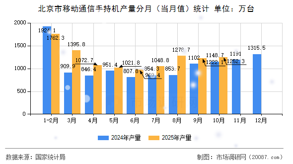 北京市移动通信手持机产量分月（当月值）统计