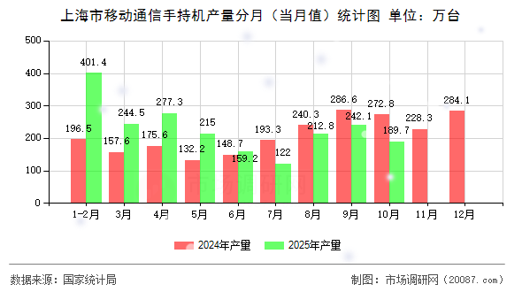 上海市移动通信手持机产量分月（当月值）统计图