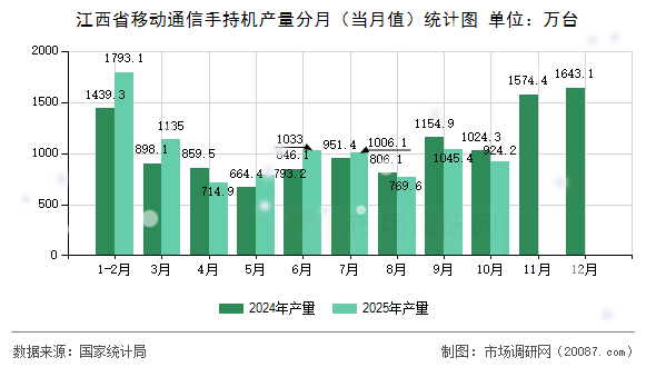 江西省移动通信手持机产量分月（当月值）统计图