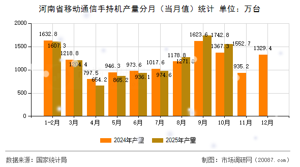 河南省移动通信手持机产量分月（当月值）统计