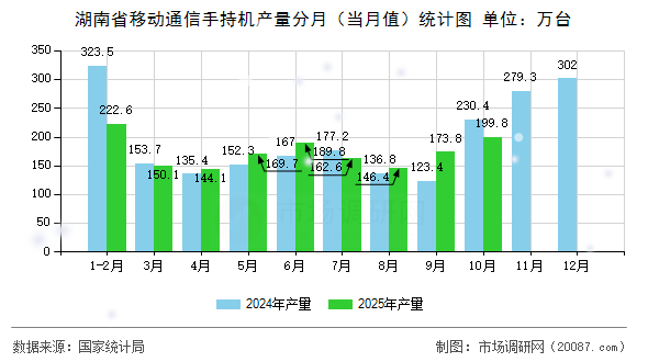 湖南省移动通信手持机产量分月（当月值）统计图
