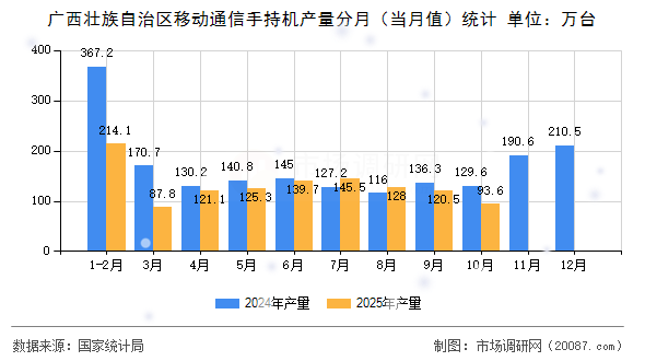 广西壮族自治区移动通信手持机产量分月（当月值）统计
