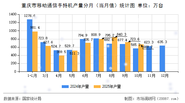 重庆市移动通信手持机产量分月（当月值）统计图