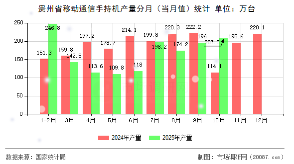 贵州省移动通信手持机产量分月(当月值)统计 贵州省移动通信手持机产量分月(当月值)统计