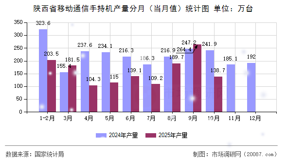 陕西省移动通信手持机产量分月(当月值)统计图 陕西省移动通信手持机产量分月(当月值)统计图