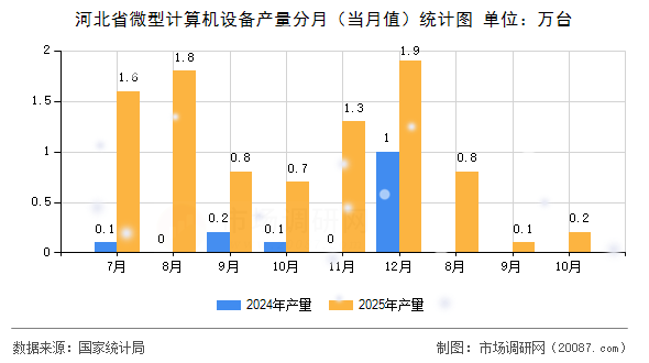河北省微型计算机设备产量分月（当月值）统计图