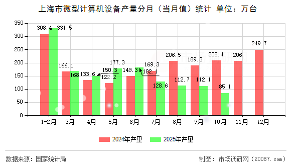上海市微型计算机设备产量分月(当月值)统计 上海市微型计算机设备产量分月(当月值)统计