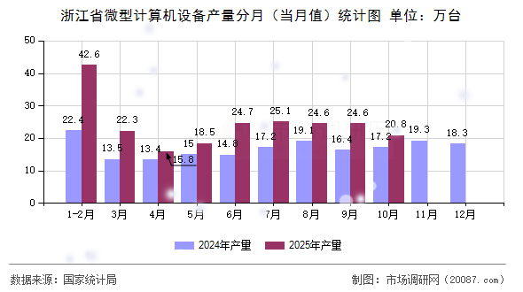 浙江省微型计算机设备产量分月（当月值）统计图
