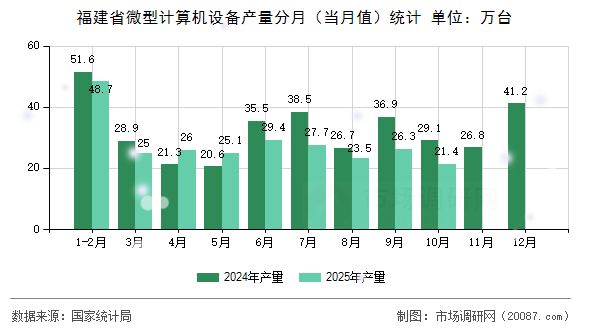 福建省微型计算机设备产量分月（当月值）统计