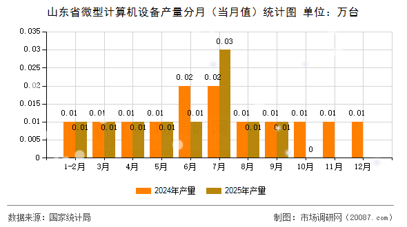 山东省微型计算机设备产量分月（当月值）统计图